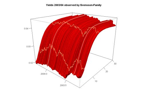 term structure of interest rates